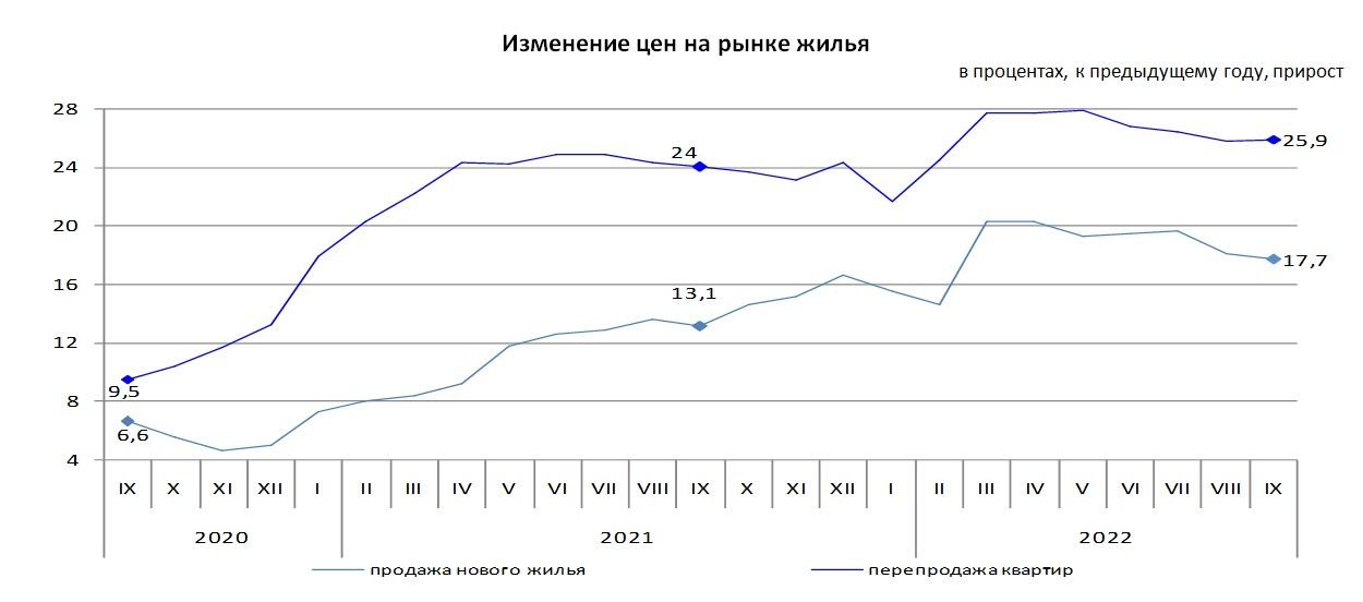 За год стоимость жилья на вторичном рынке выросла почти на 26% 1615705 - Kapital.kz 