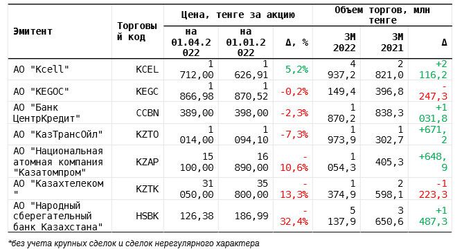 С начала года значение индекса KASE снизилось на 8,9% 1312041 - Kapital.kz 