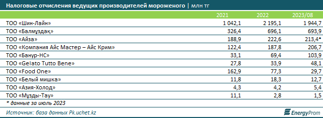 За семь месяцев в Казахстане произвели 36,6 тысячи тонн мороженого 2463818 - Kapital.kz 