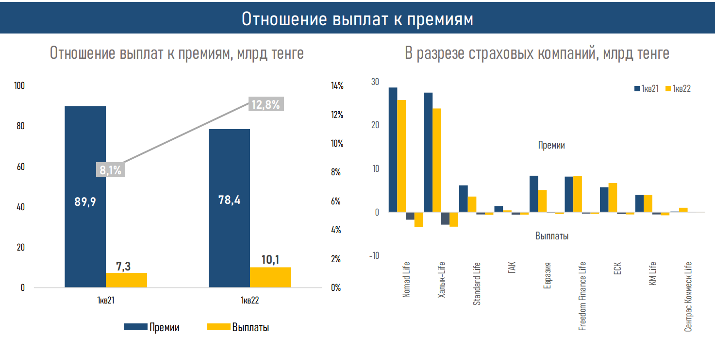 Рынок страхования жизни после бума пенсионных аннуитетов вышел на плато  1361790 - Kapital.kz 