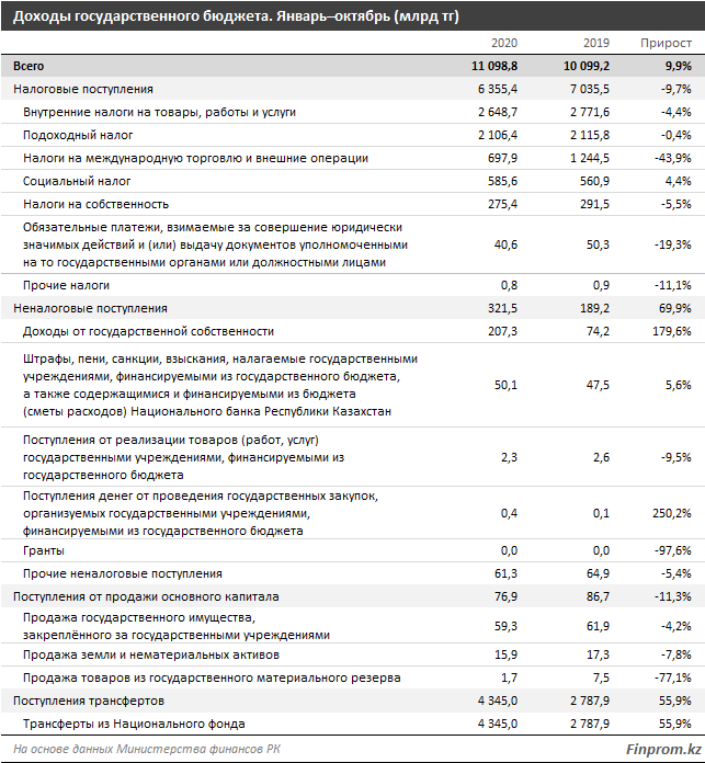 Доходы госбюджета выросли на 10% 533455 - Kapital.kz 