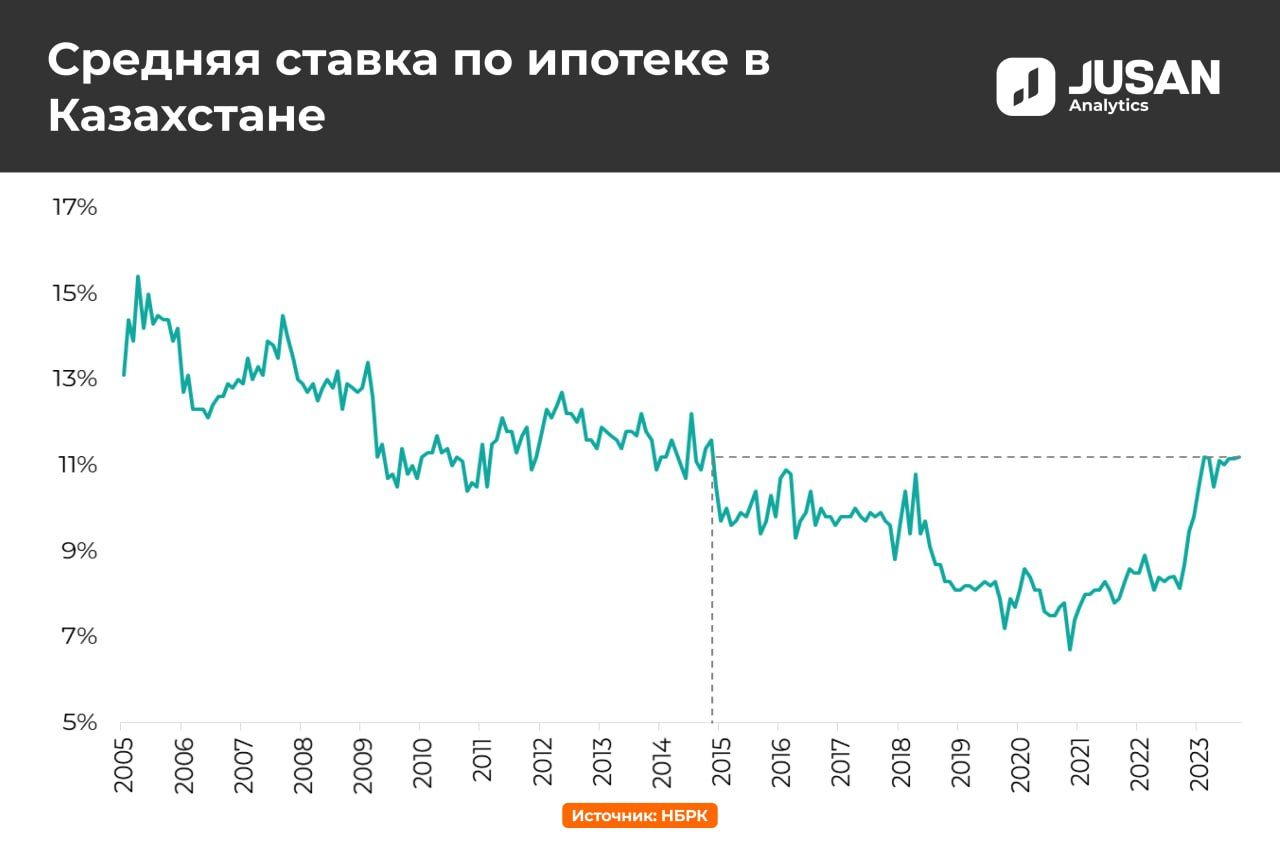 Рынок недвижимости переживает период стагнации - аналитик 2525743 - Kapital.kz 