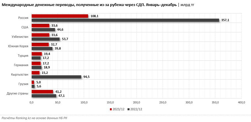 Из РК за рубеж отправили в три раза больше денег, чем получили 2754847 - Kapital.kz 