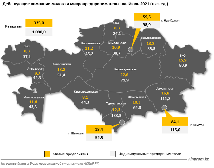 К августу в РК числилось 335 тысяч действующих малых предприятий 947685 - Kapital.kz 