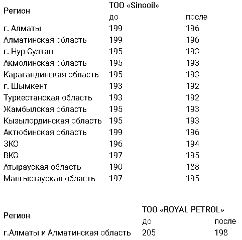 Sinooil и Royal Petrol снизили цены на дизель 875650 - Kapital.kz 