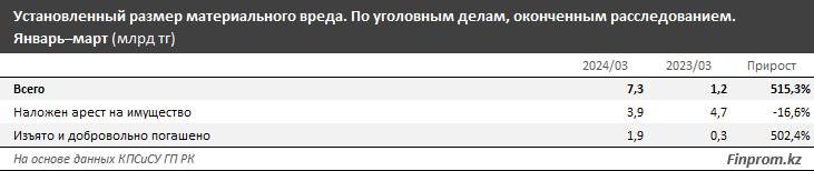 Количество коррупционных правонарушений в РК увеличилось 2931448 - Kapital.kz 