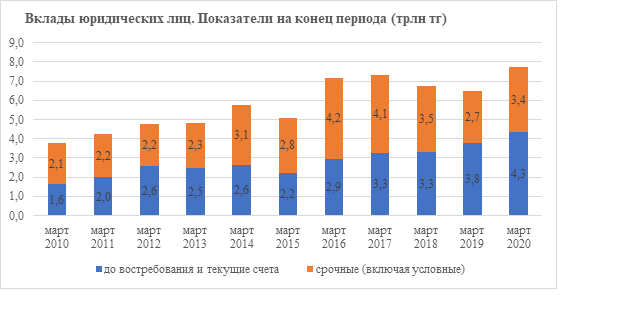 Александр Терентьев: Казахстанские банки, несмотря на кризис и карантин, сохраняют активную позицию 299086 - Kapital.kz 