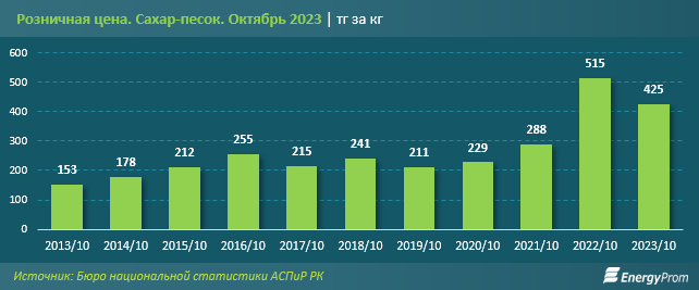 Производство сахара упало почти на треть 2591408 - Kapital.kz 