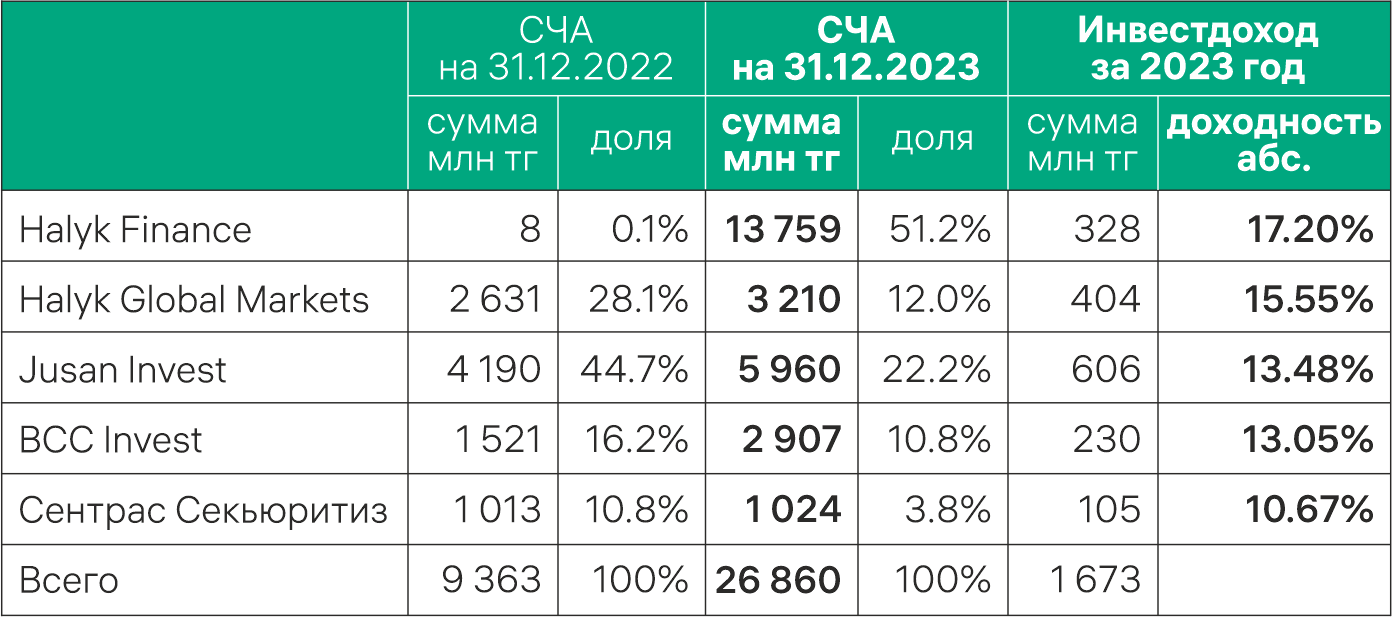 Пенсионные активы: итоги года для частных управляющих 2747506 - Kapital.kz 