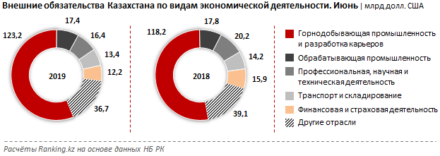 Какие отрасли в Казахстане привлекательны для иностранных инвесторов? 126725 - Kapital.kz 