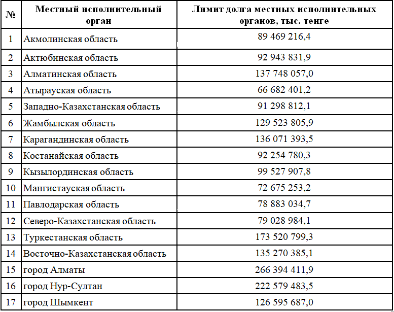 Какие лимиты по объему долга хотят установить для акиматов на 2022 год?  949795 - Kapital.kz 