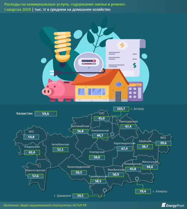 Расходы на коммунальные услуги и содержание жилья выросли на 11% за год  3138426 - Kapital.kz 
