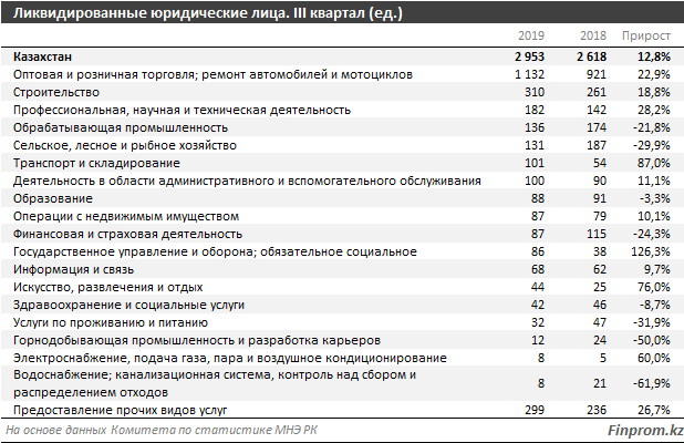 В 2019 году ликвидировано рекордное число предприятий 102127 - Kapital.kz 