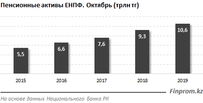 С 2014 года по пенсионным активам начислено 3,7 трлн тенге инвестдохода 160162 - Kapital.kz 