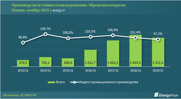 Черная металлургия Казахстана сдает некоторые позиции 164541 - Kapital.kz 