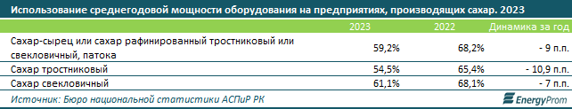 Казахстан существенно нарастил экспорт сахара 3418074 - Kapital.kz 