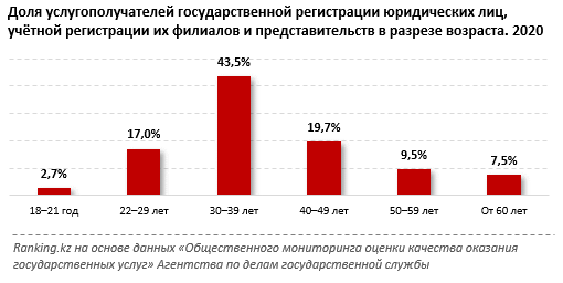 Создание компании: около 80% предприятий регистрируют онлайн 887872 - Kapital.kz 