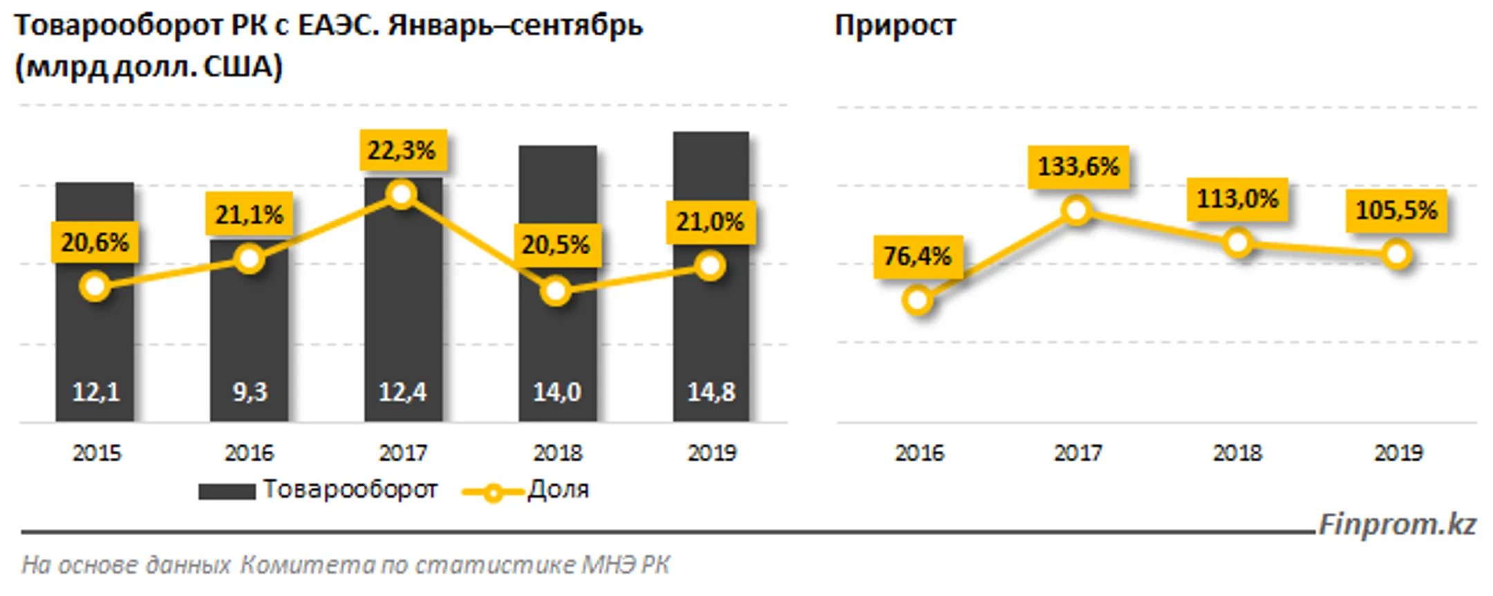 На страны ЕАЭС приходится более 37% импорта в Казахстан - Image Kapital.kz