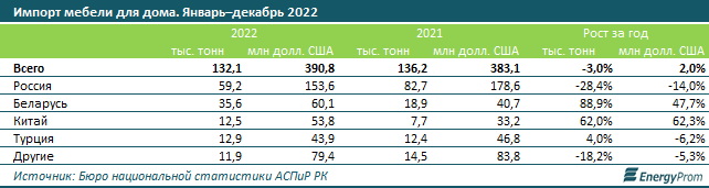 Число производителей мебели в РК сократилось на 8%   1900101 - Kapital.kz 