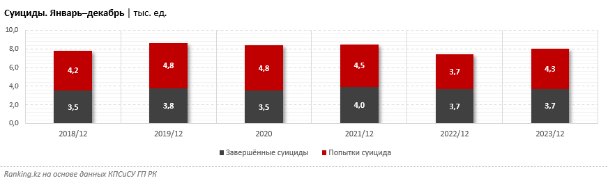 Распространенность депрессии в РК превысила среднемировой показатель 2835336 - Kapital.kz 