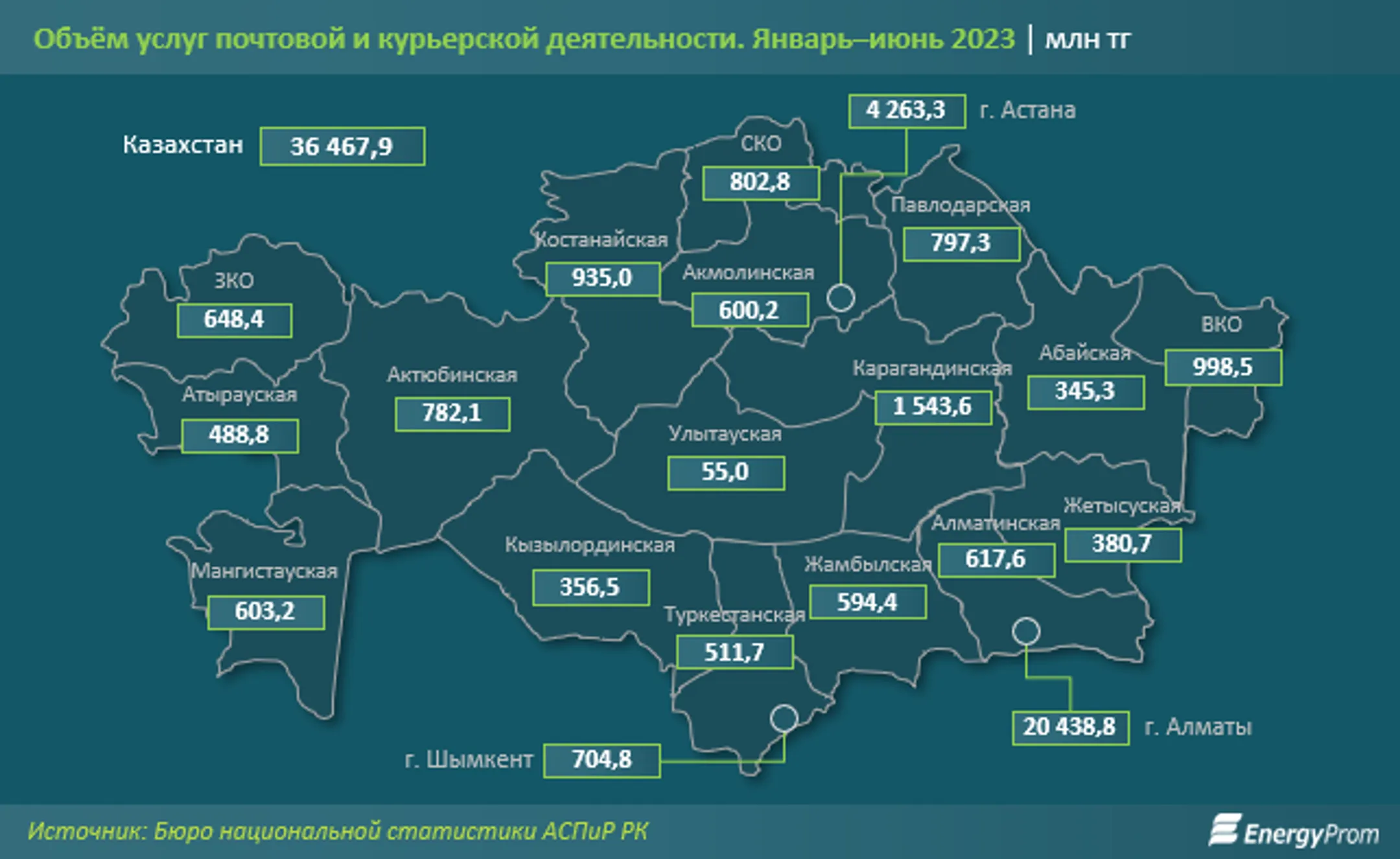 Объем услуг почтовой и курьерской деятельности вырос на 31% - Image Kapital.kz