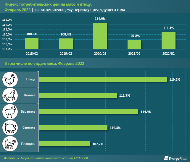 Мясо птицы подорожало на 1% за месяц и на 19% за год 1296068 - Kapital.kz 