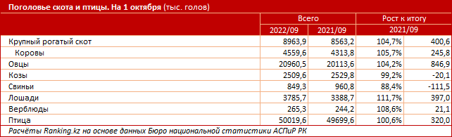 Производство кормов для сельхозживотных в Казахстане сократилось на 12% 1664253 - Kapital.kz 