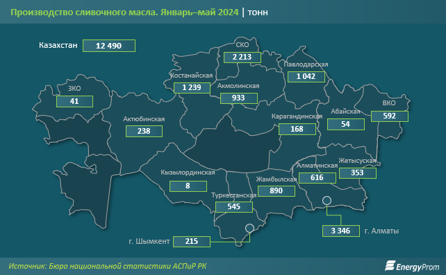 Сливочное масло в Казахстане подорожало на 11% за год  3123408 - Kapital.kz 