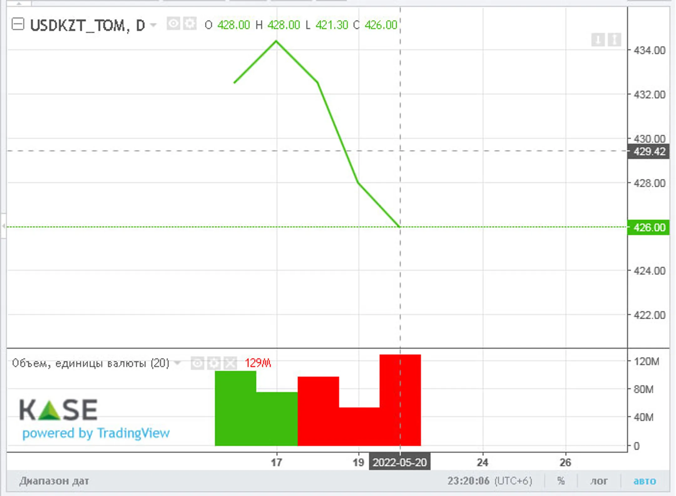 Торги закрылись возле отметки 425 тенге за доллар - Image Kapital.kz
