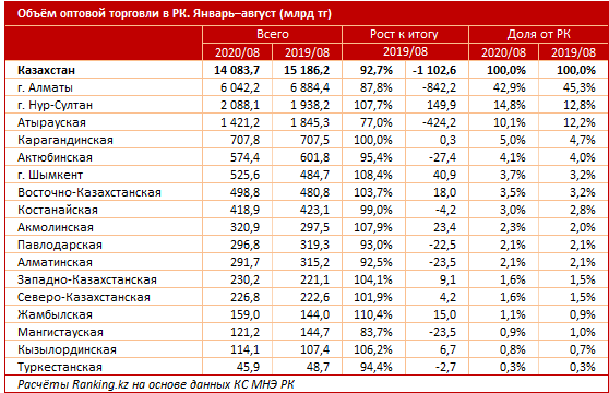 Объем оптовой торговли упал на 7,3% 460997 - Kapital.kz 