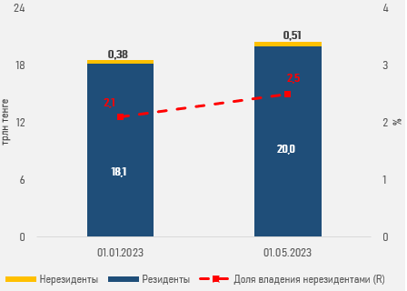 Вложения нерезидентов в госдолг РК с начала года выросли на 126 млрд тенге 2089185 - Kapital.kz 