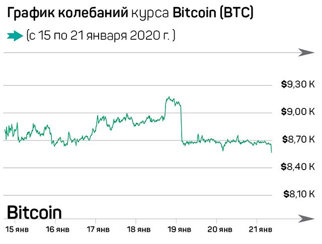 Майнеры потеряют миллиарды прибыли, пользователи – купленную крипту 177394 - Kapital.kz 