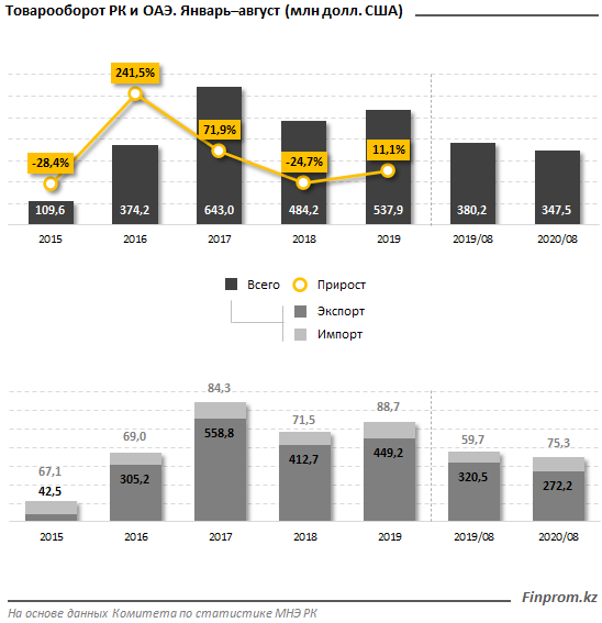 Товарооборот между Казахстаном и ОАЭ сократился на 9% 467855 - Kapital.kz 