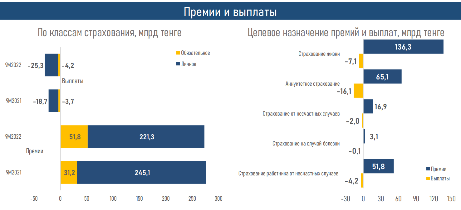 Активы компаний по страхованию жизни выросли до 886,2 млрд тенге 1713219 - Kapital.kz 