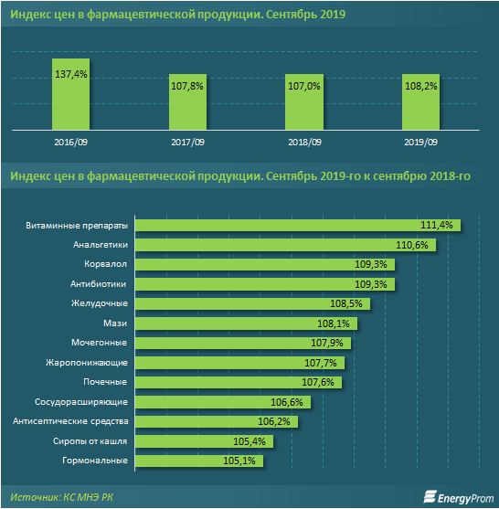 Лекарства подорожали на 8% за год 104665 - Kapital.kz 