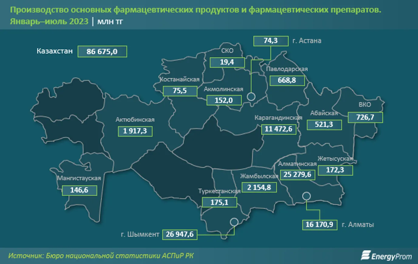 Производство фармацевтической продукции в РК сократилось - фото kapital.kz