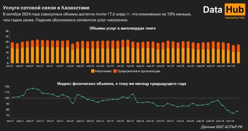 Казахстанцы все меньше готовы тратиться на сотовую связь? 3494986 - Kapital.kz 