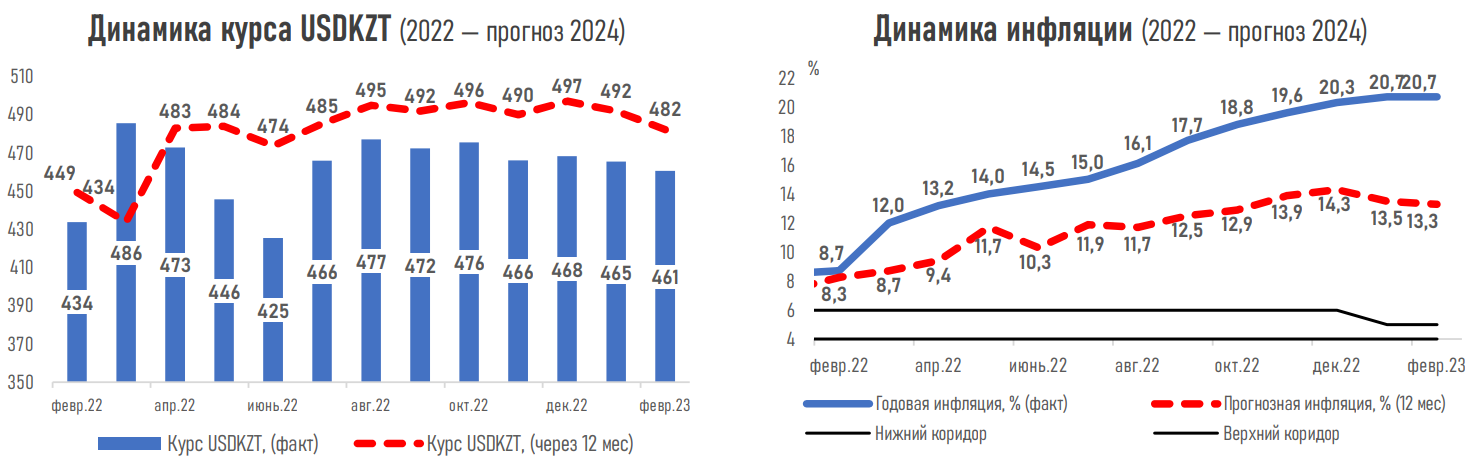 Через год инфляция замедлится до 13,3% - эксперты 1876566 - Kapital.kz 