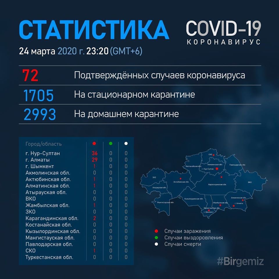 Коронавирус подтвержден в Жамбылской и Северо-Казахстанской областях 242480 - Kapital.kz 