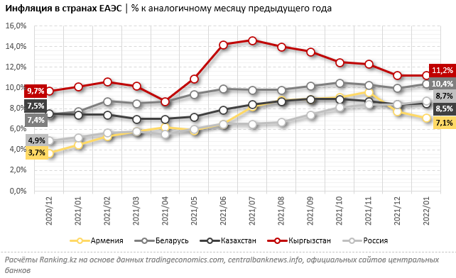 Эксперты сравнили уровень инфляции в странах ЕАЭС и СНГ 1229806 - Kapital.kz 