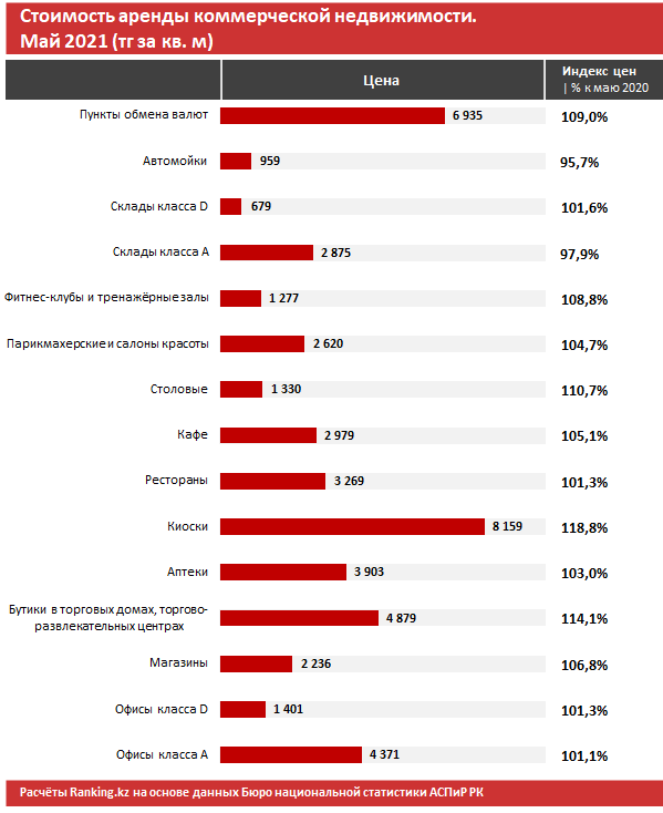 За год аренда коммерческой недвижимости подорожала на 4,8%  816755 - Kapital.kz 