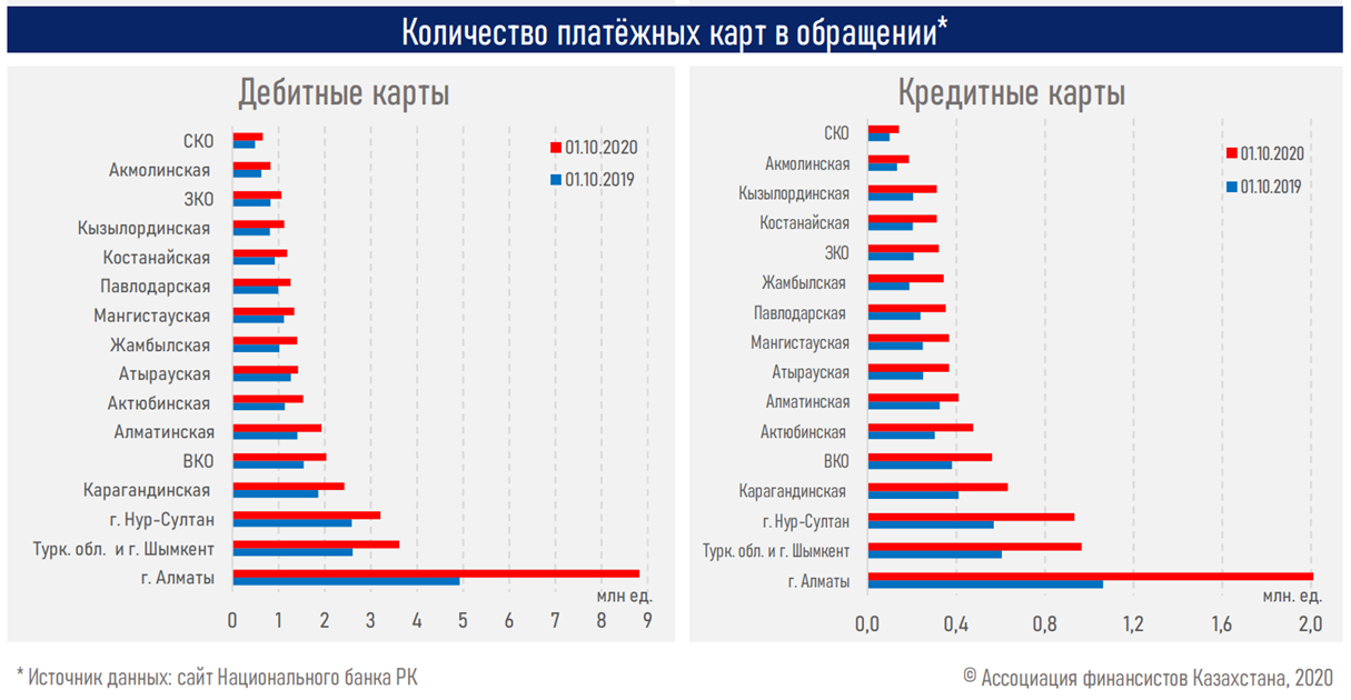 Алматы и Туркестанская область лидируют по выпуску карт 492393 - Kapital.kz 