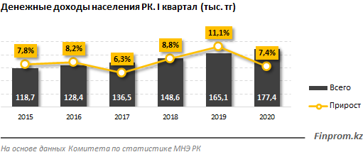 Разница в доходах городских и сельских жителей составляет 40%   364111 - Kapital.kz 