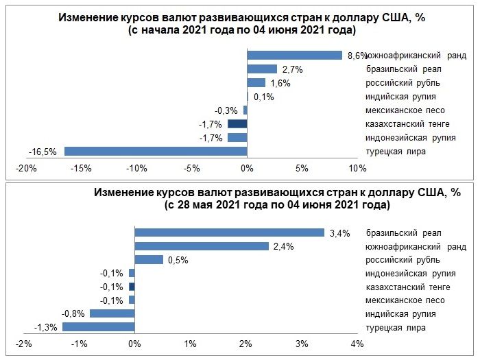 Еженедельный обзор по валютам развивающихся стран 790913 - Kapital.kz 