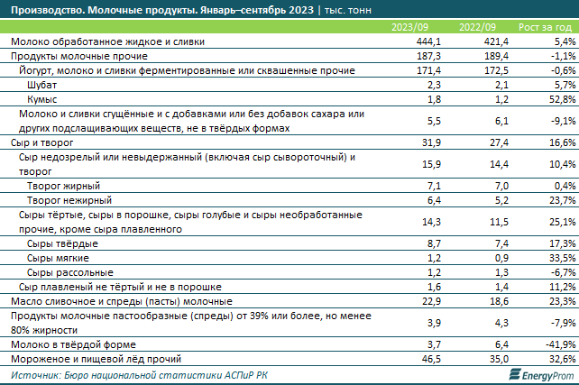 Молочные продукты подорожали на 16,1% за год 2524529 - Kapital.kz 