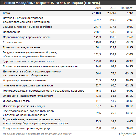 В торговле и авторемонте занято наибольшее число молодых людей  220133 - Kapital.kz 