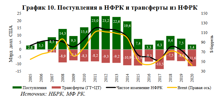 На сырьевой сектор приходится 90% иностранных портфельных инвестиций 967525 - Kapital.kz 