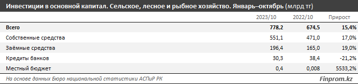 Капитальные инвестиции в АПК превысили 778 млрд тенге за 10 месяцев 2574616 - Kapital.kz 