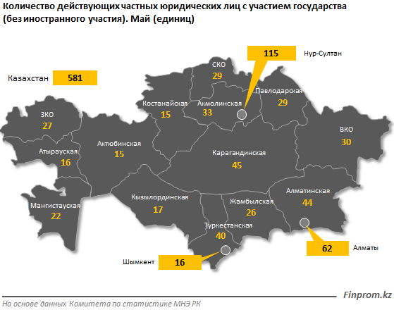 Число действующих частных компаний с госучастием сократилось на 11% 337121 - Kapital.kz 