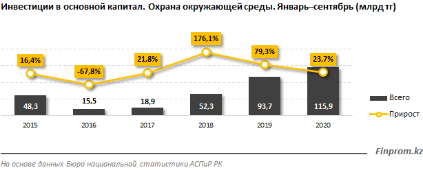 Инвестиции в охрану окружающей среды выросли на четверть 504206 - Kapital.kz 